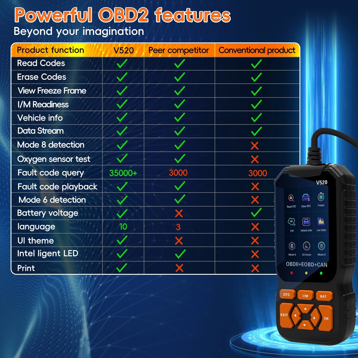 Code reader, OBD2 Reader Diagnostic Tool, OBDII EOBD Car Code Scanner Check Engine Light Fault Code